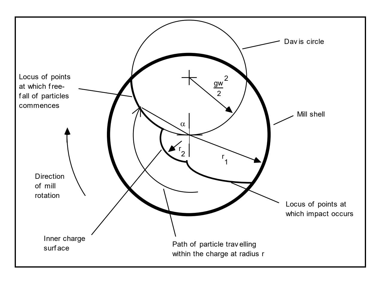 Figure 2.1: Paths of Travel of Particles (redrawn after Davis, 1919)
