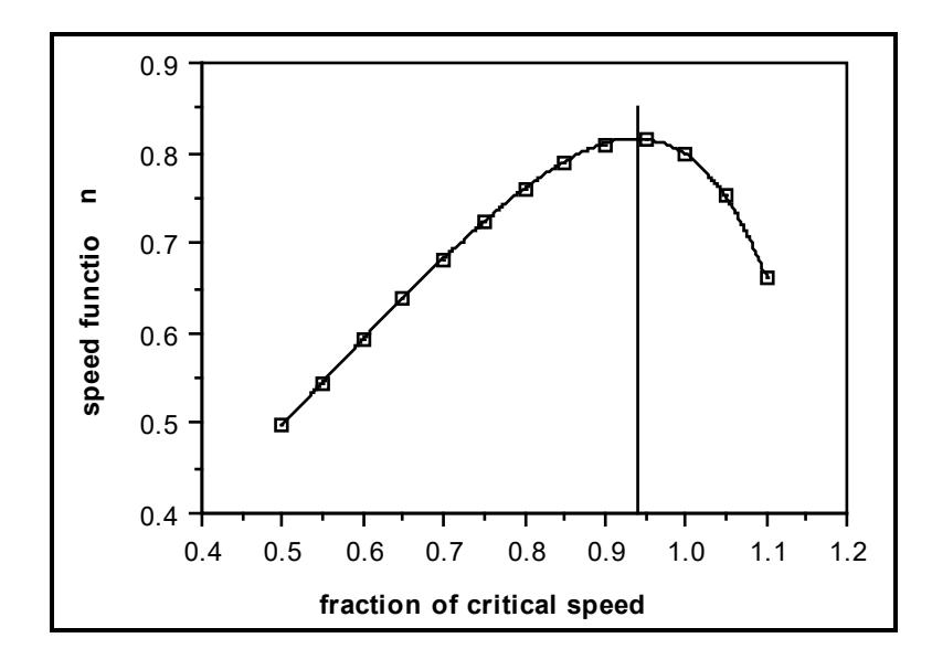 Figure 2.3: Relationship Between the Fraction of Critical Speed and Bond's Speed Function