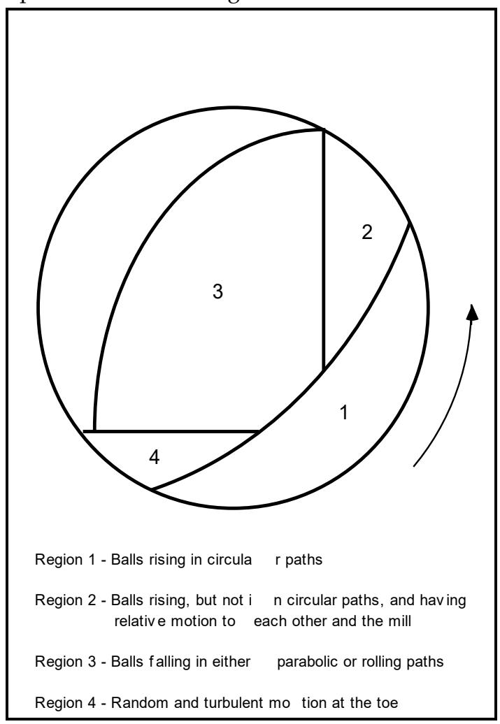 Figure 2.7: The Various Regions Within the Load (redrawn after Liddell, 1986)