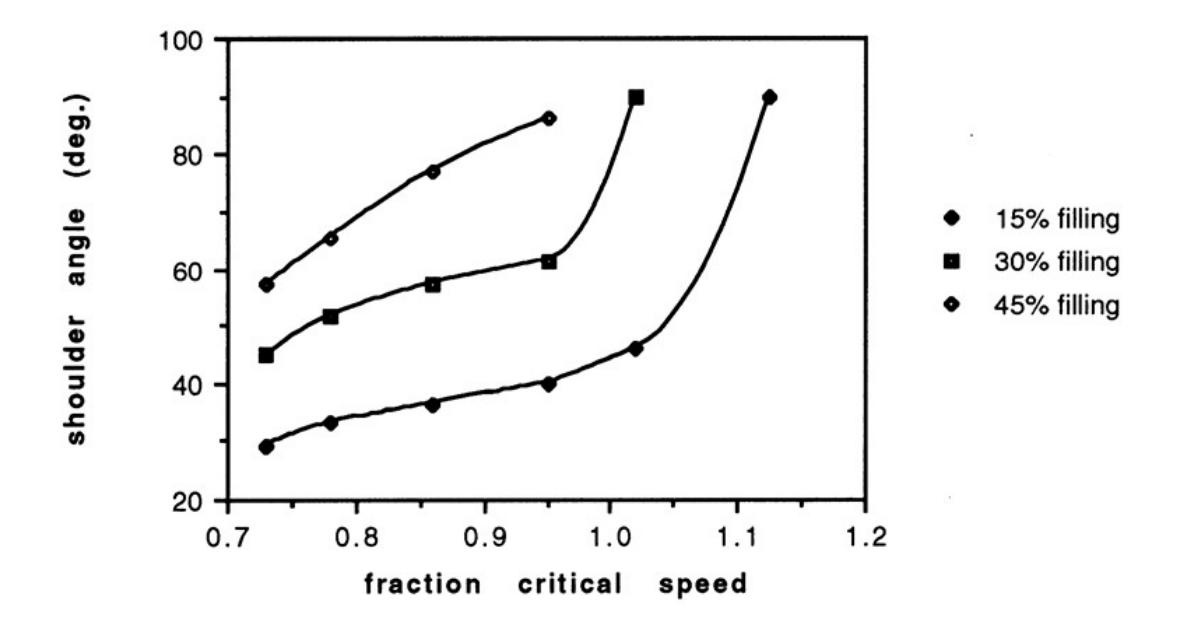 Figure 3.5: Shoulder Position Variation with Speed and Mill Filling