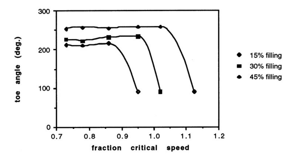 Figure 3.6: Toe Position Variation with Speed and Mill Filling