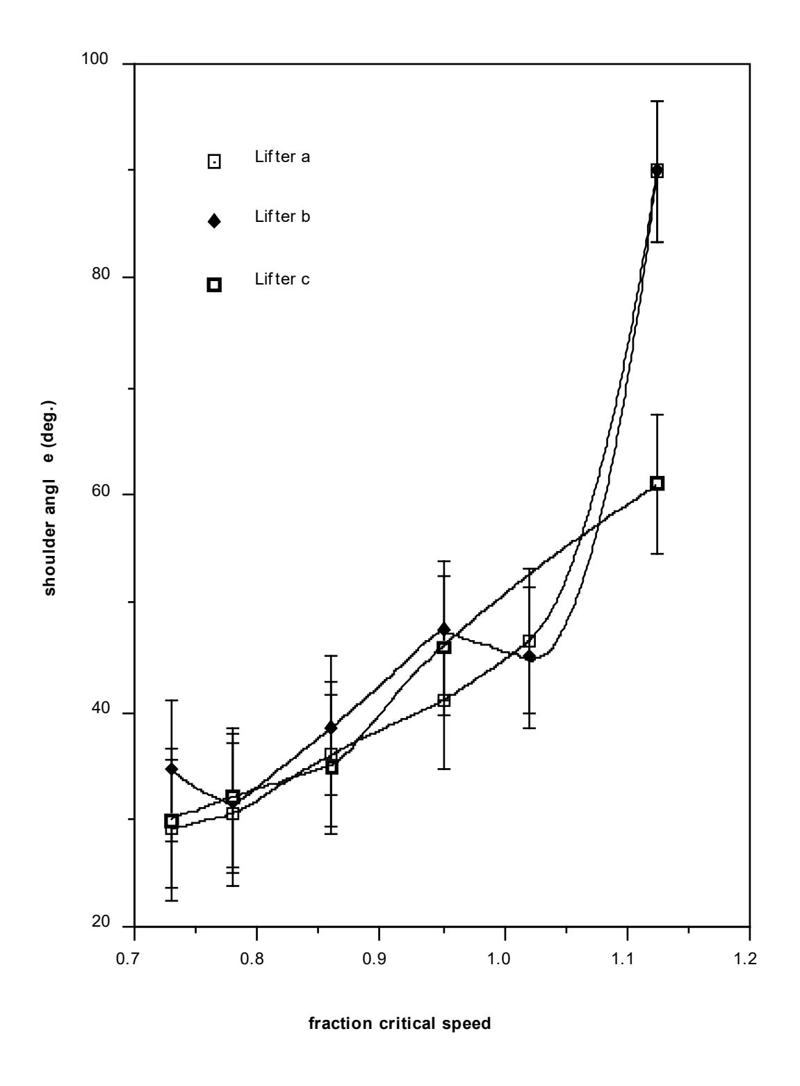 Figure 3.7: Shoulder Position Variation with Lifter Type - 15% Load