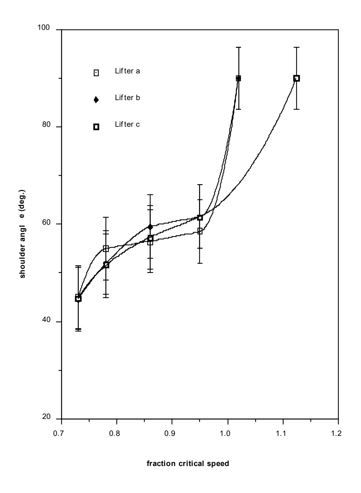 Figure 3.8: Shoulder Position Variation with Lifter Type - 30% Load