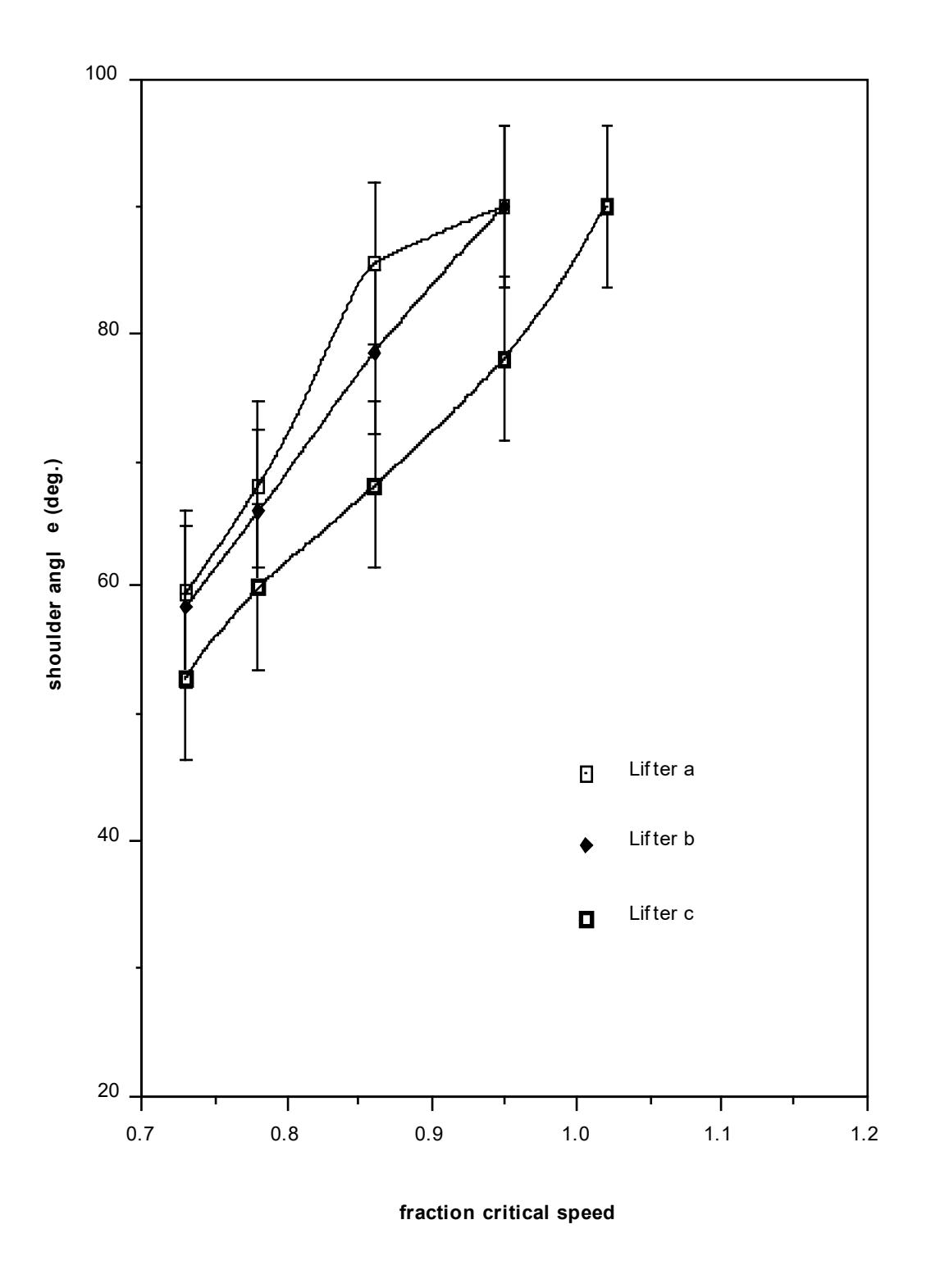 Figure 3.9: Shoulder Position Variation with Lifter Type - 45% Load