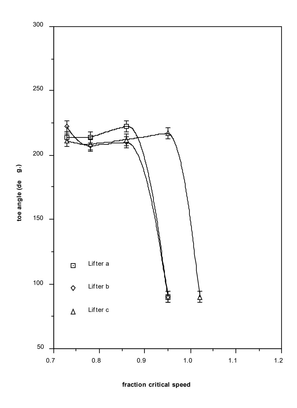 Figure 3.12: Toe Position Variation with Lifter Type - 45% Load