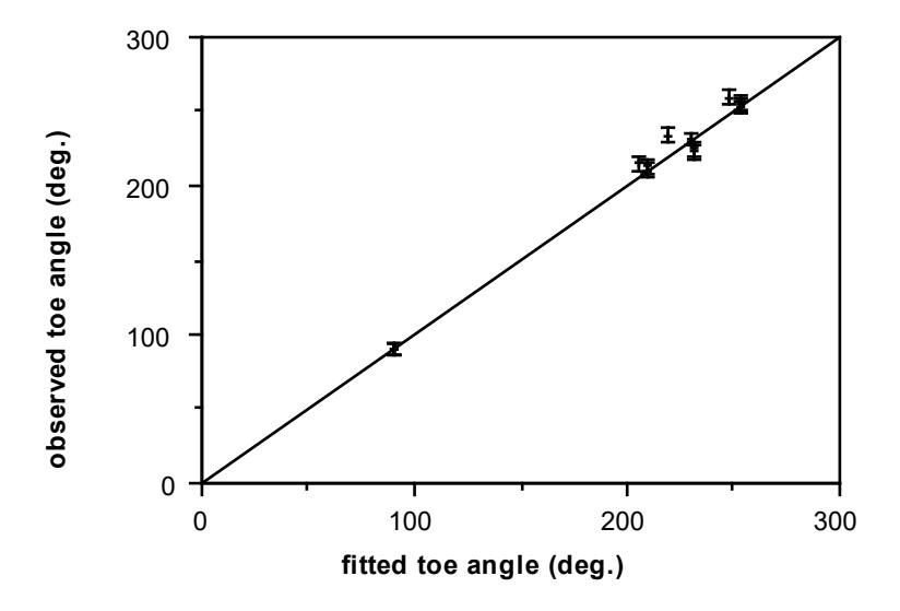 Figure 3.13: Observed vs Fitted Toe Angles