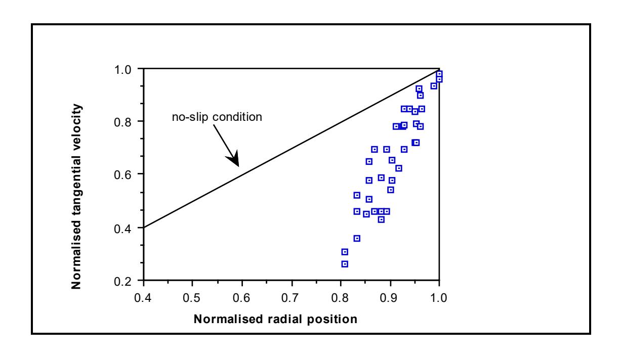 Figure 3.18: Variation in Tangential Velocity with Radial Position - 30% Filling