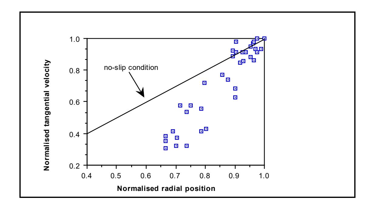 Figure 3.19: Variation in Tangential Velocity with Radial Position - 45% Filling