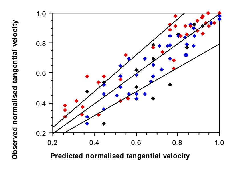 Figure 3.21: Observed vs Predicted Tangential Velocities