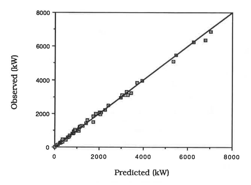 Figure 12 - Observed vs Predicted Mill Power Draw
