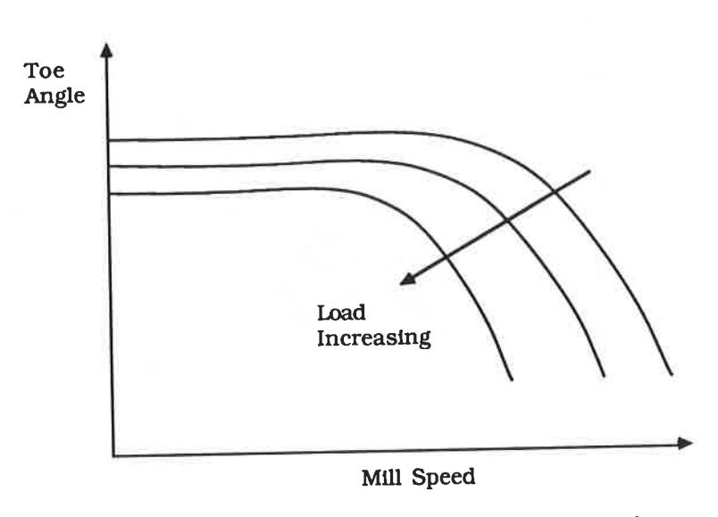 Figure 7 - Variation of Toe Position with Load and Speed
