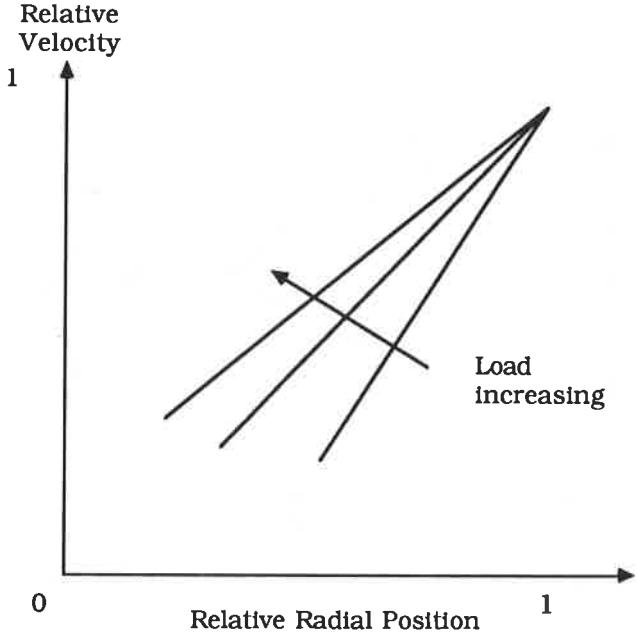 Figure 9 - Schematic of Variation in Tangential Velocity with Radial Position