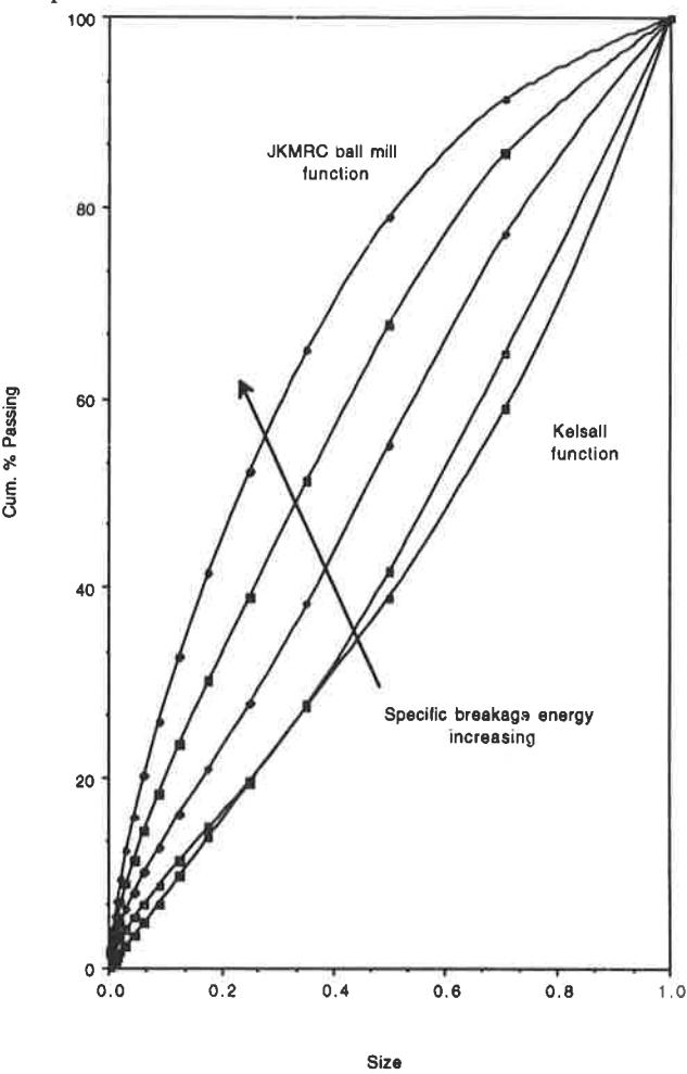 Fig 3 - Change in pendulum breakage distribution function with specific energy level.