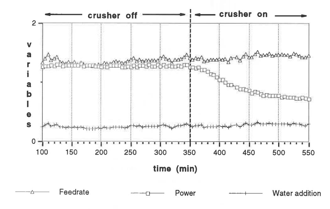 Fig.13 Effect of the recycle crusher (off line and then brought on line) on the Hellyer sag mill performance