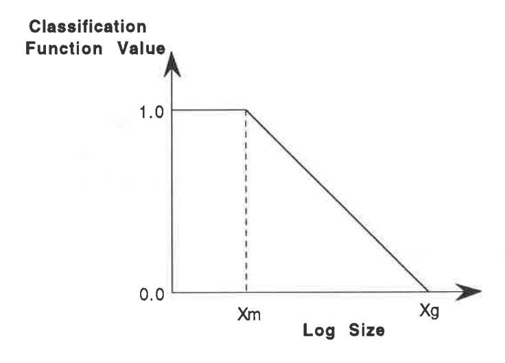 Fig.3 Grate classification function
