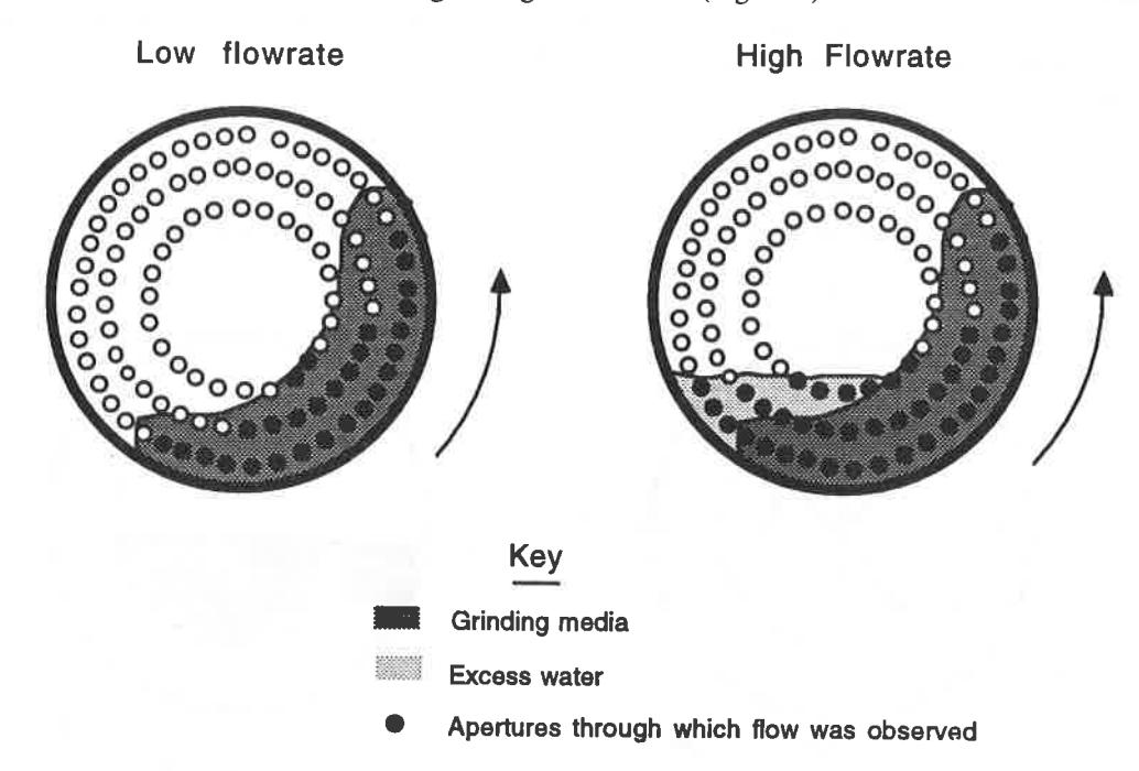 Fig.4 Schematic of observed flow out of the grate at different flowrates