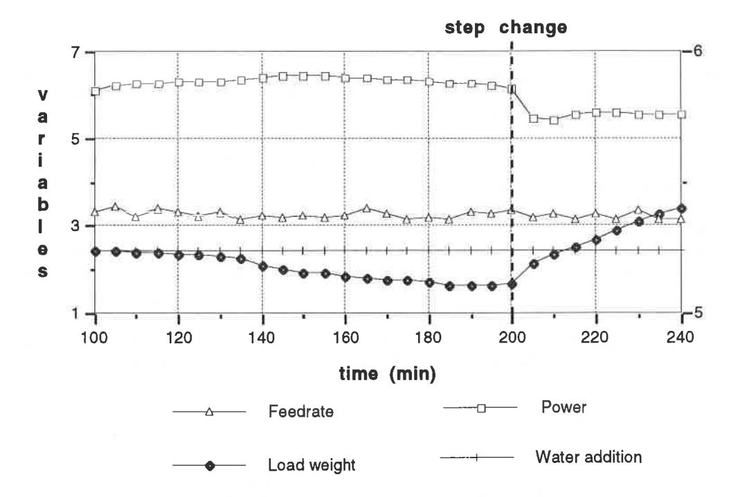 Fig.7 Measured mill feed rate, power draw and load weight (relative values) during a step test on the slurry level inside the mill