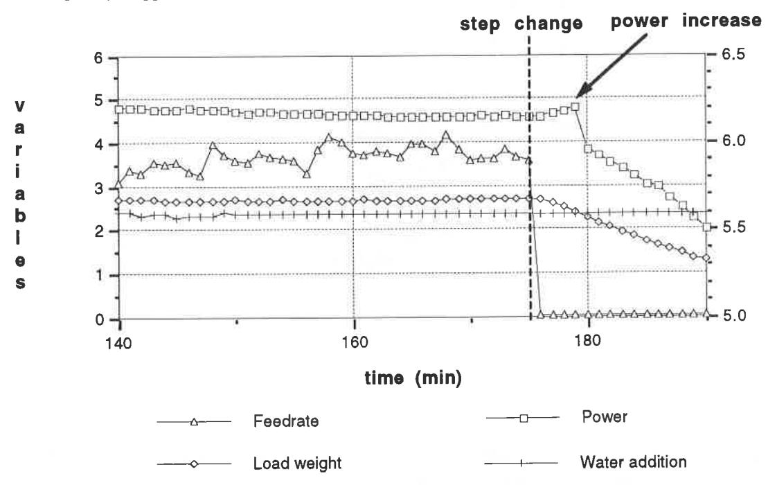 Fig.8 Measured mill feed rate, power draw and load weight (relative values) during a step test stopping the new feed to the mill