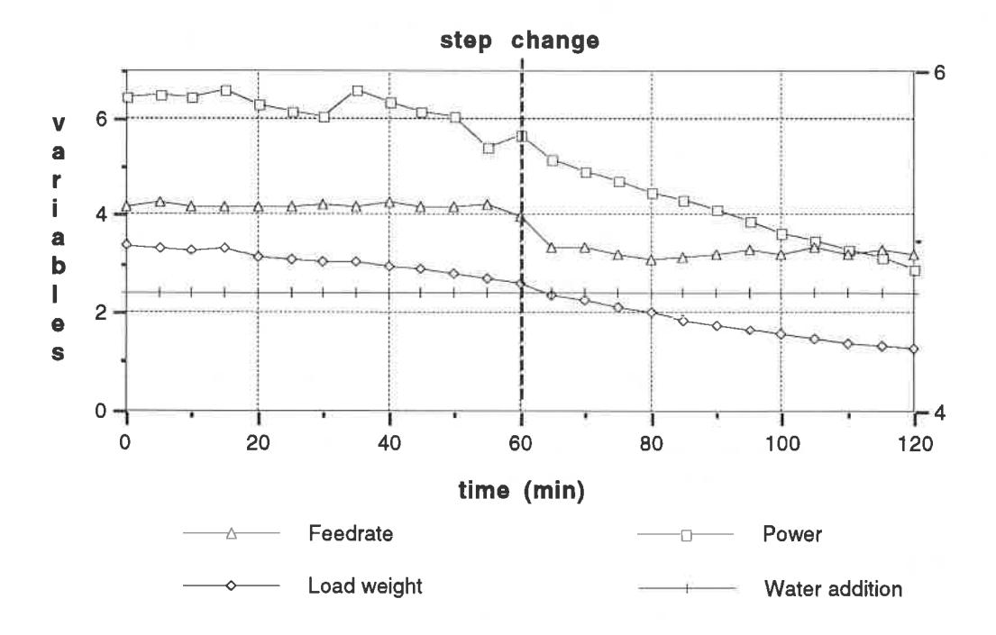 Fig.9 Measured mill feed rate, power draw and load weight (relative values) during a step test on the new feed rate