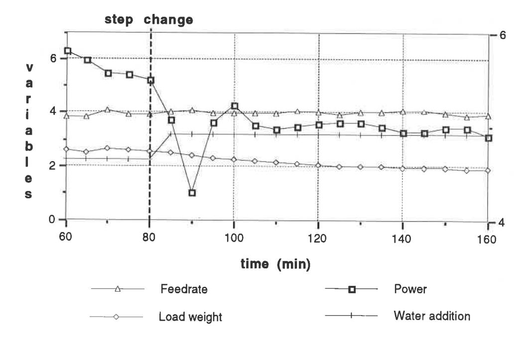 Fig.10 Measured mill feed rate, power draw and load weight (relative values) during a step test on water addition