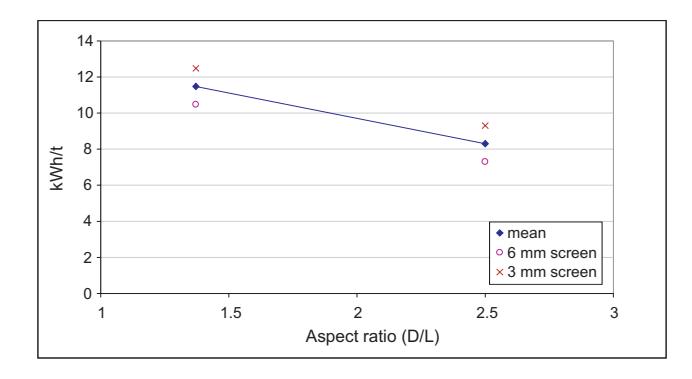 FIG 1 - Aspect ratio versus specific energy (data after Adam and Hirte, 1973).