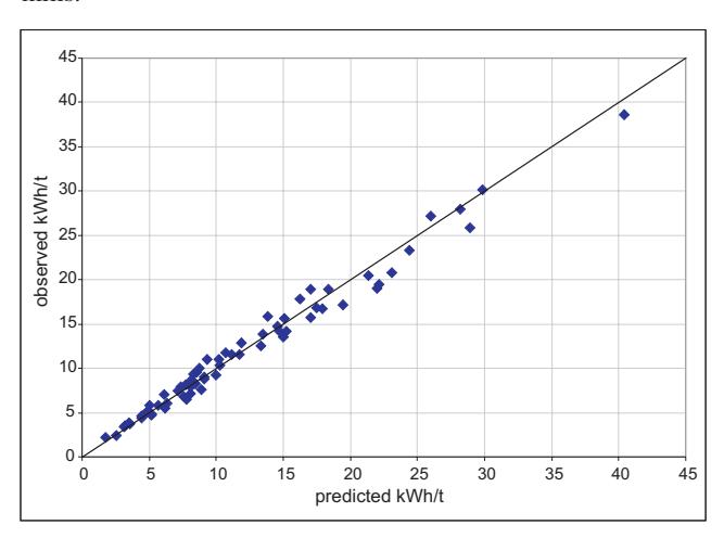 Fig 4 - Observed versus predicted specific energy with aspect ratio relationship.