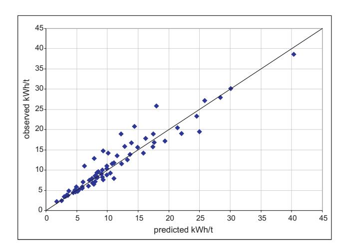 FIG 5 - Observed versus predicted specific energy without aspect ratio relationship.
