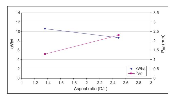 FIG 6 - Typical response of Equations 1 and 2 to changes in aspect ratio.