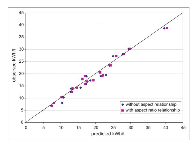 FIG 7 - Observed versus predicted specific energy for single stage AG/SAG mills; with and without an aspect ratio term.