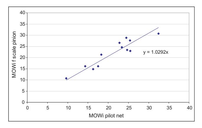 FIG 10 - Pilot net operating work index versus full-scale operating work index at pinion.