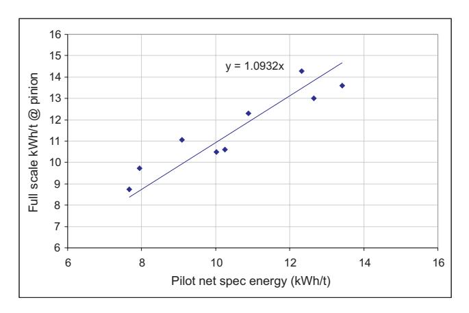 FIG 9 - Pilot net specific energy versus full-scale specific energy at pinion with aspect ratio correction.