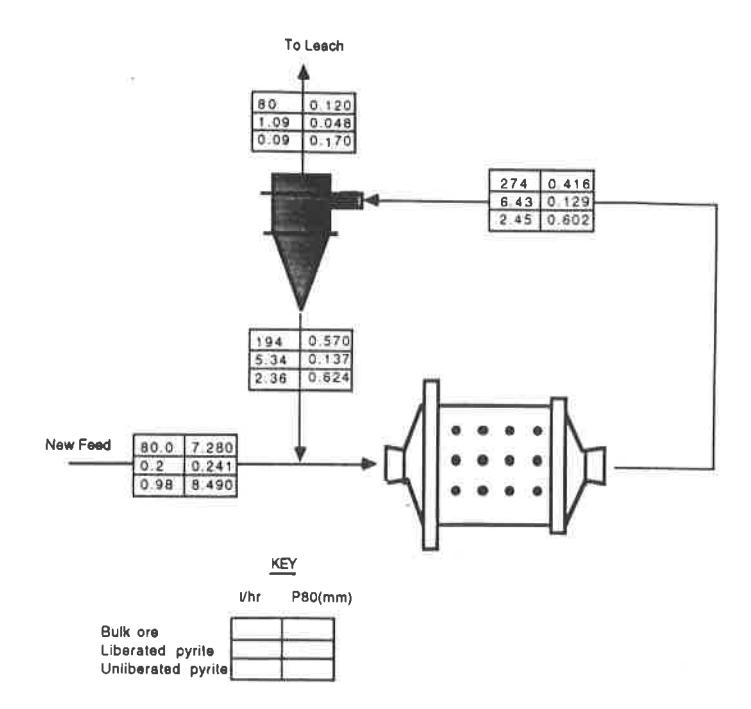 Fig 3 - Mass balance summary of the No 1 grinding circuit.