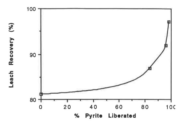 Fig 6 - Association between liberated pyrite and laboratory leach recovery for the cyclone overflow.