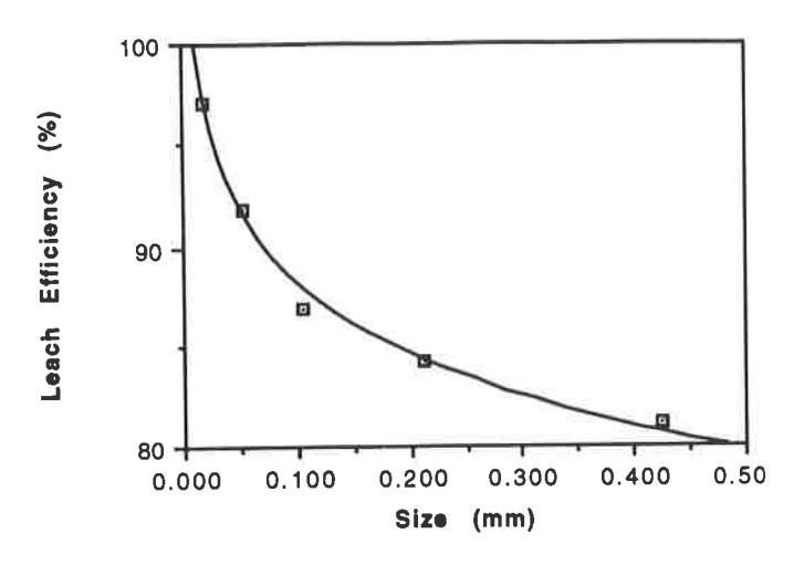 Fig 7 - Association between laboratory leach recovery and particle size for the cyclone overflow.