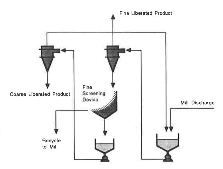 Fig 11 - Schematic of a hydrocyclone - screen - hydrocyclone circuit.