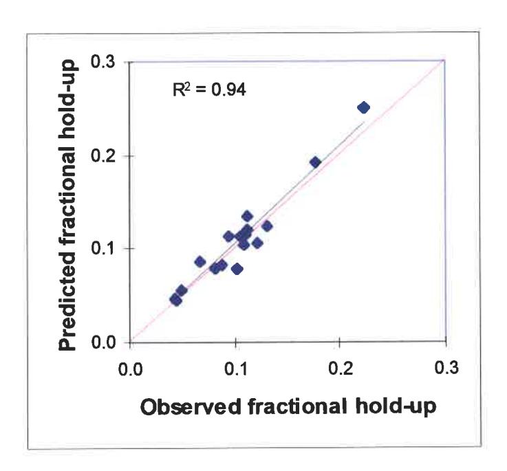 Figure 15- Observed vs Predicted Slurry Hold-up for Industrial Mills