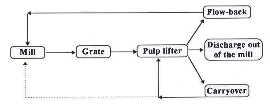 Figure 6: Slurry transport mechanism in AG/SAG mills.