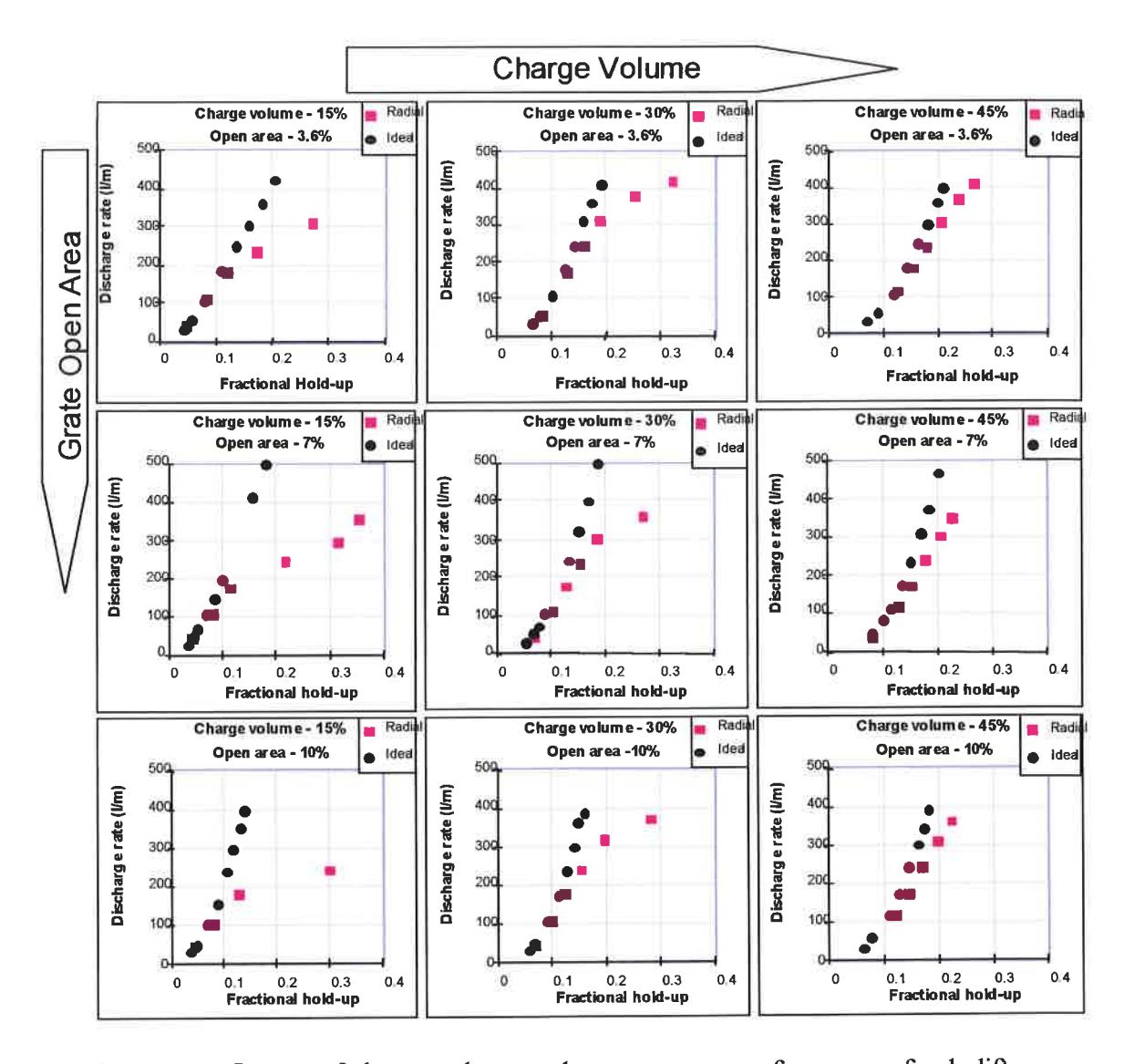 Figure 9 - Influence of charge volume and open area on performance of pulp lifters