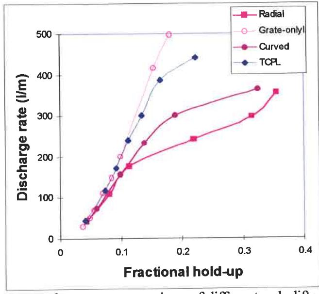 Figure 13 - Performance comparison of different pulp lifter designs