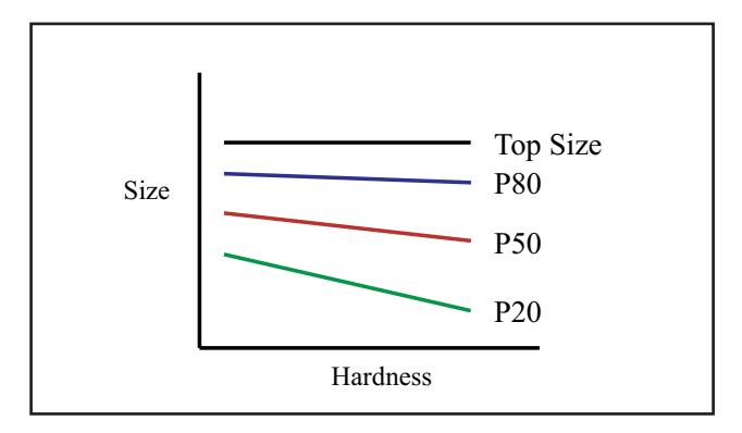 FIG 6 - Variation in crusher product size with rock hardness.