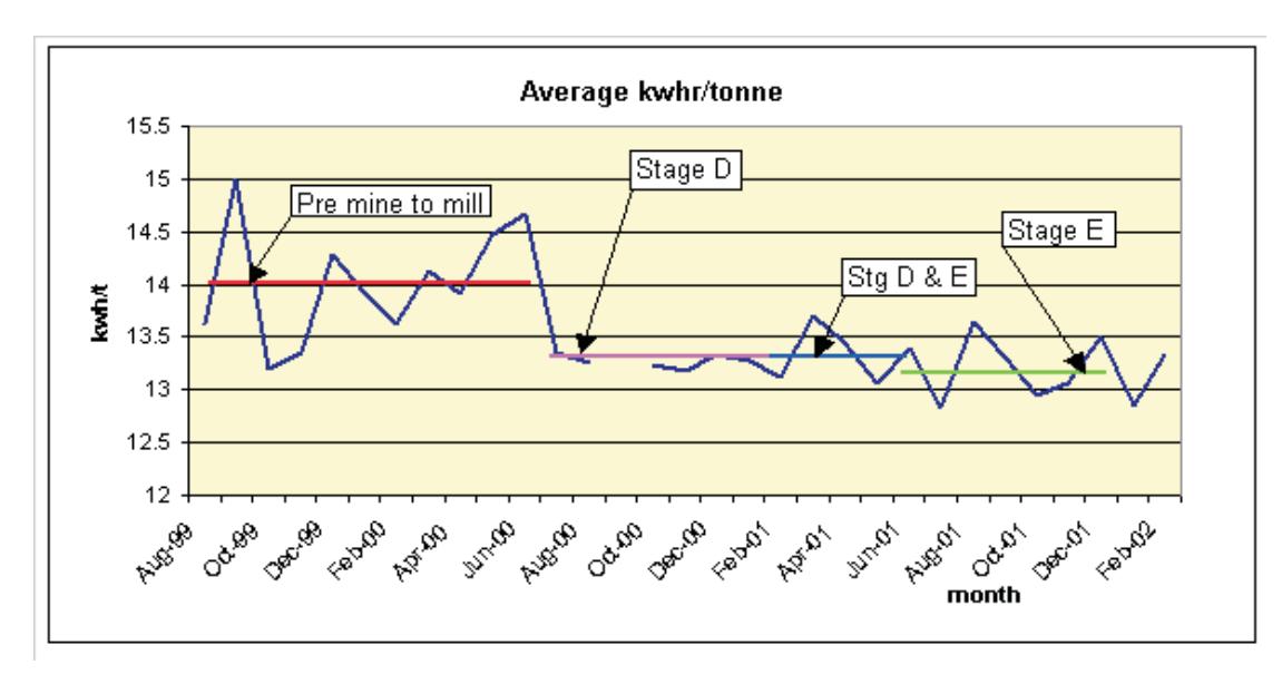 FIG 7 - Mill throughput pre and post intense blasting.