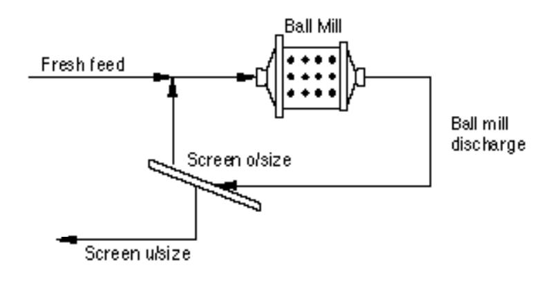 Figure 4: The flowsheet of the Bond ball mill test