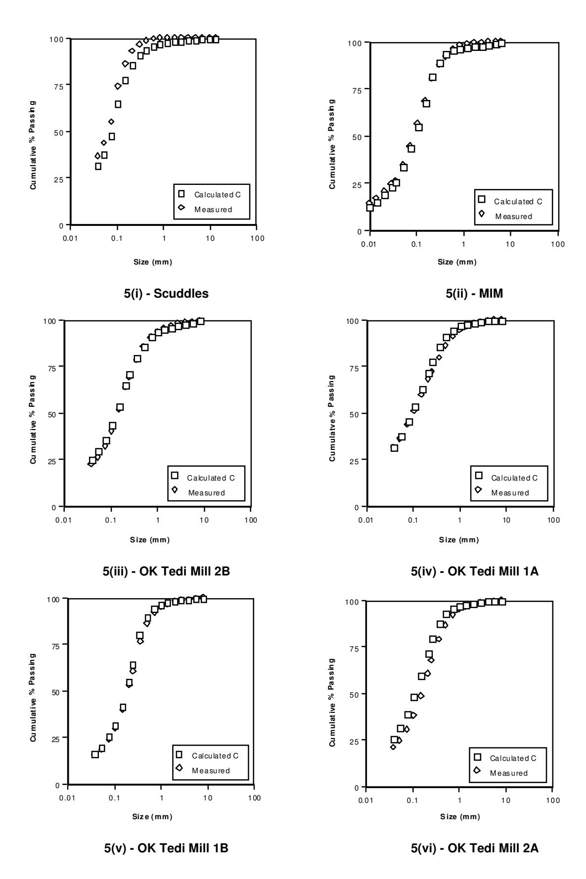 Figure 5: Comparison between predicted and measured industrial mill discharge size  distributions