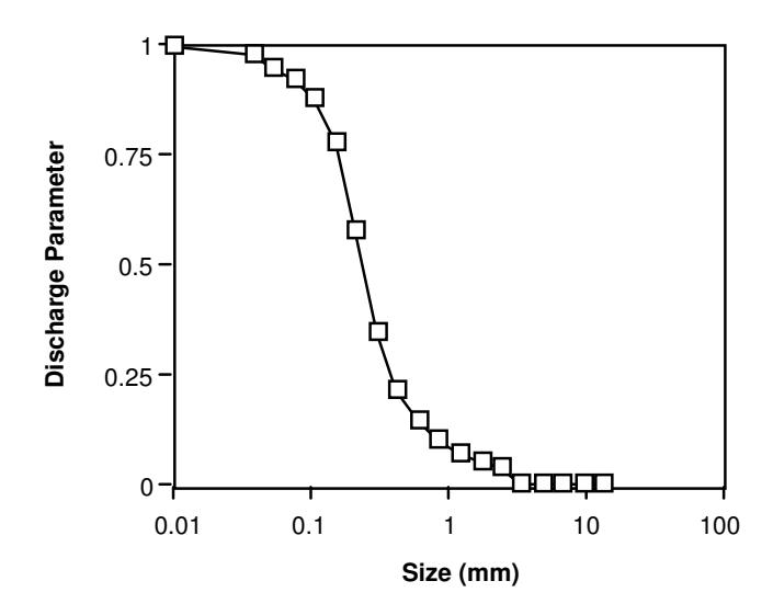 Figure 6: Classification curve for Scuddles Mill