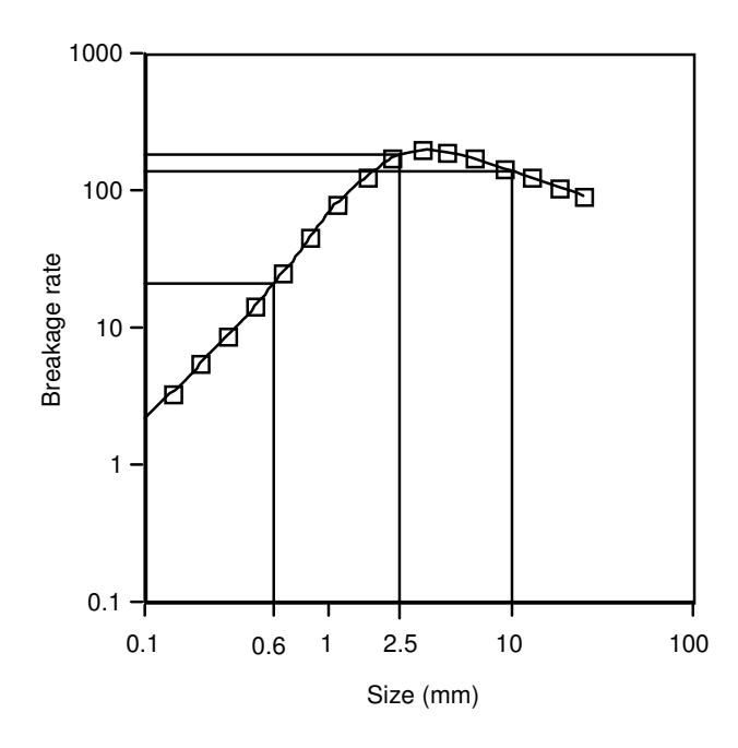 Figure 2: Typical breakage rate distribution