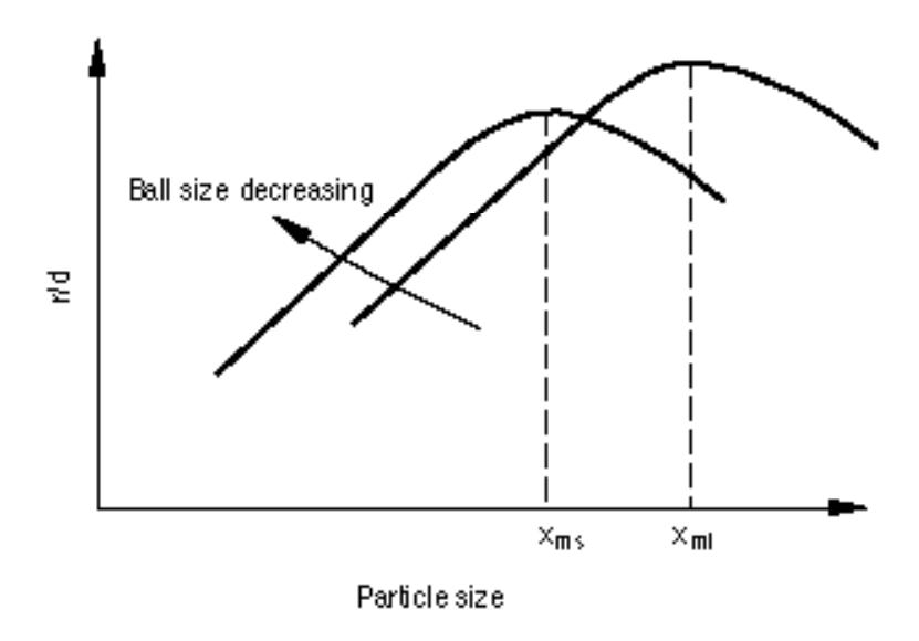 Figure 3: Ball size scaling
