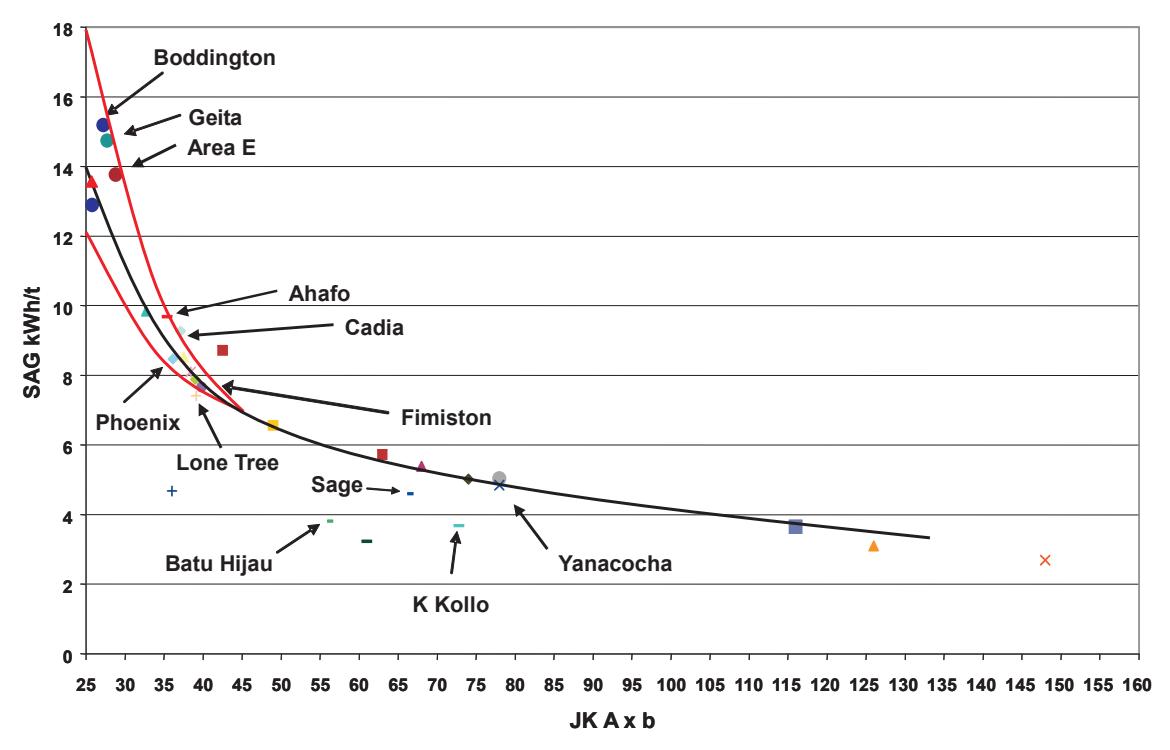 FIG 2 - Relationship between JK A × b parameters and SAG mill specific energy (modified from Veillette and Parker, 2005).