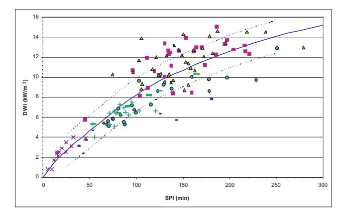 FIG 3 - Comparison of SPI and DWi data for various ore samples.