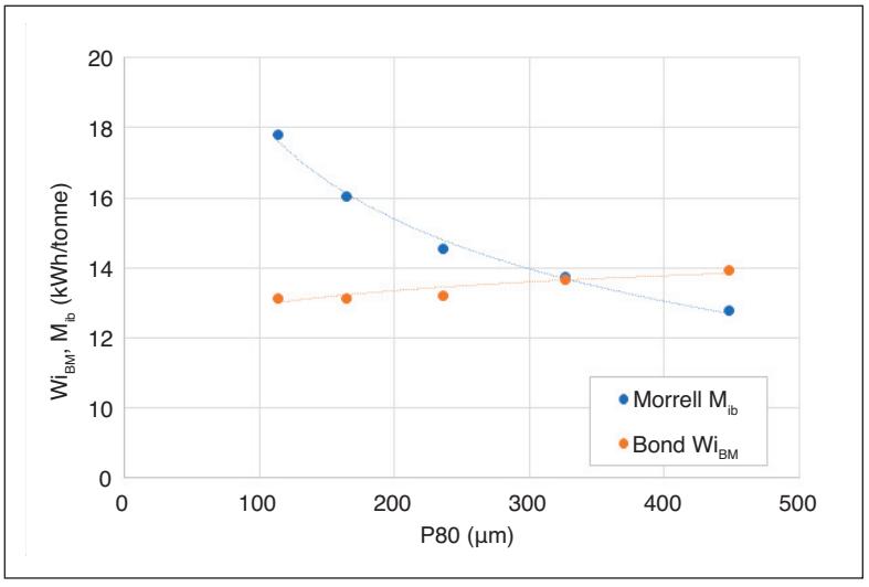 Figure 3. Morrell Mib and Bond WiBM Average Trends with Grind Size
