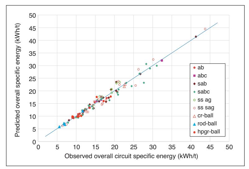 Figure 4. Predicted vs. Observed Overall Circuit Specific Energy Using Morrell's Equations Note: a = autogenous; b = ball mill; c or cr = crushing; g = grindin